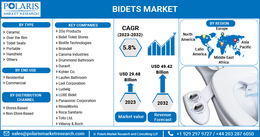 Bidets Market Share, Size